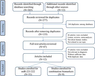 Biomarker Value of miR-221 and miR-222 as Potential Substrates in the Differential Diagnosis of Papillary Thyroid Cancer Based on Data Synthesis and Bioinformatics Approach